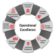Operational Excellence: A process of continuous improvement