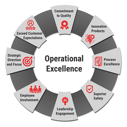 Operational excellence